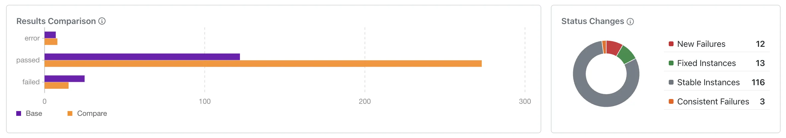 Build Comparison - Results Comparison and Status Changes Charts