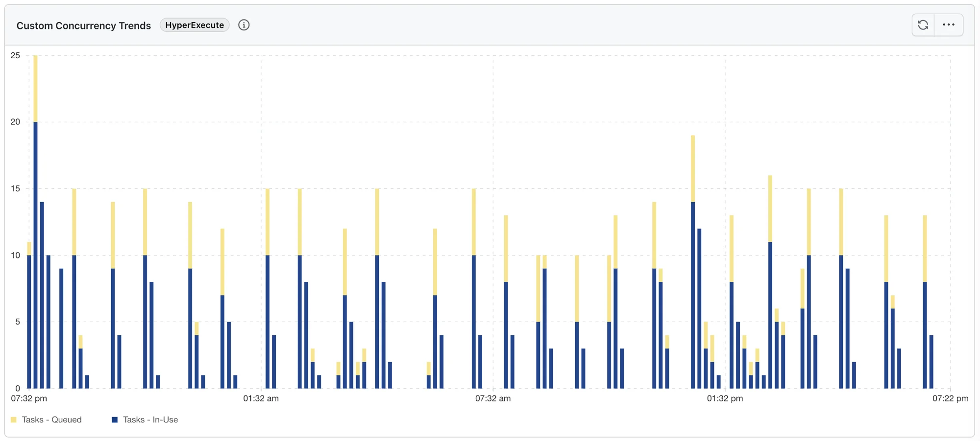 Custom Concurrency Trends with KPI set to None (whole org) on HyperExecute