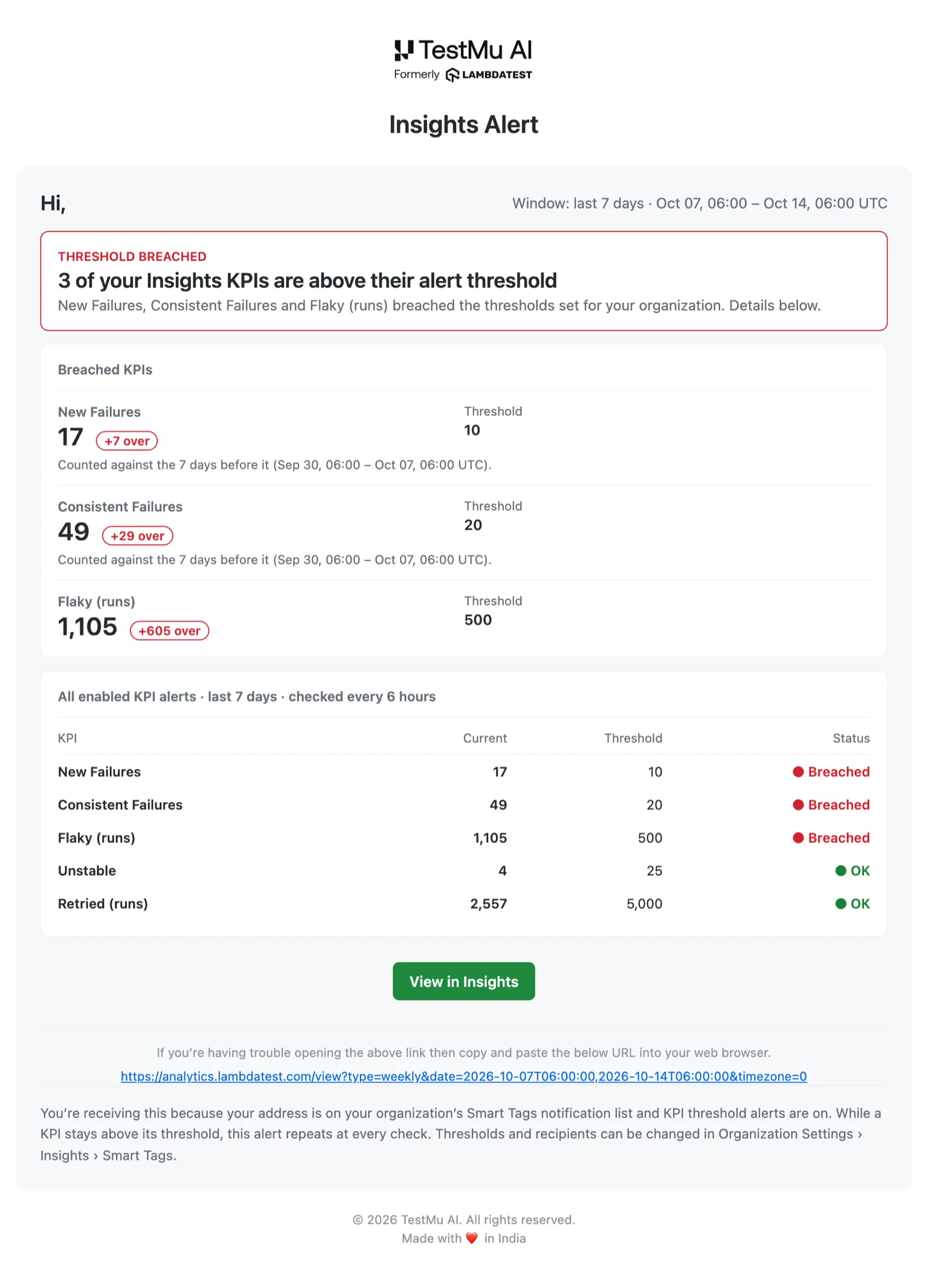 KPI threshold alert email