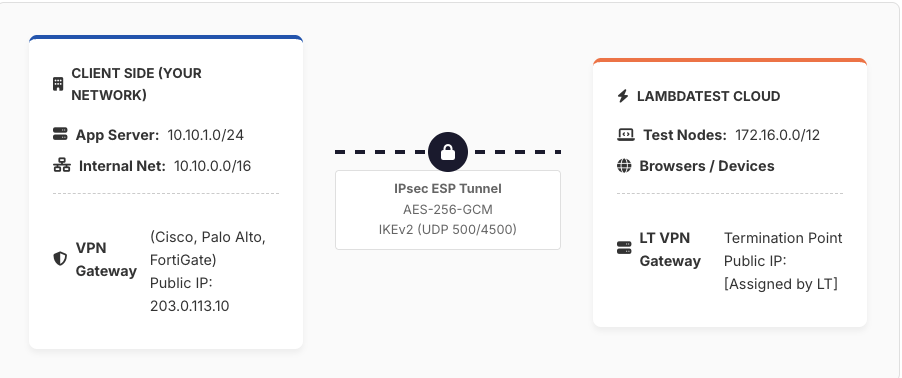 S2S VPN Network Architecture