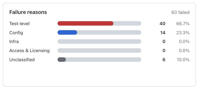 Failure reasons bar chart showing failed jobs split into Test-level, Config, Infra, Access and Licensing, and Unclassified