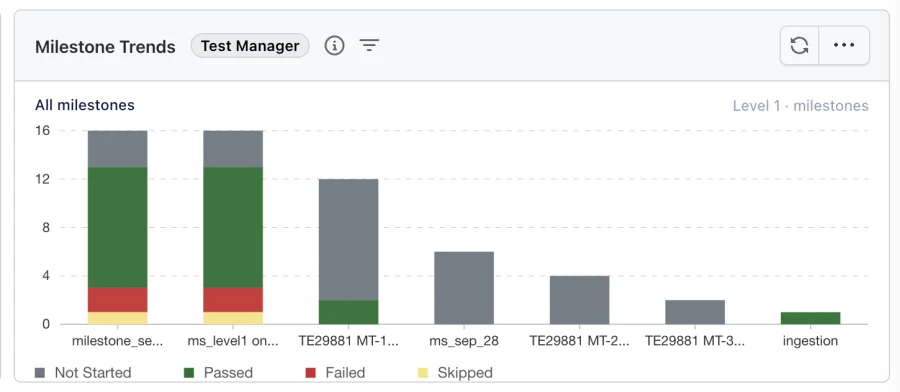 Milestone Trends widget showing one stacked bar per milestone