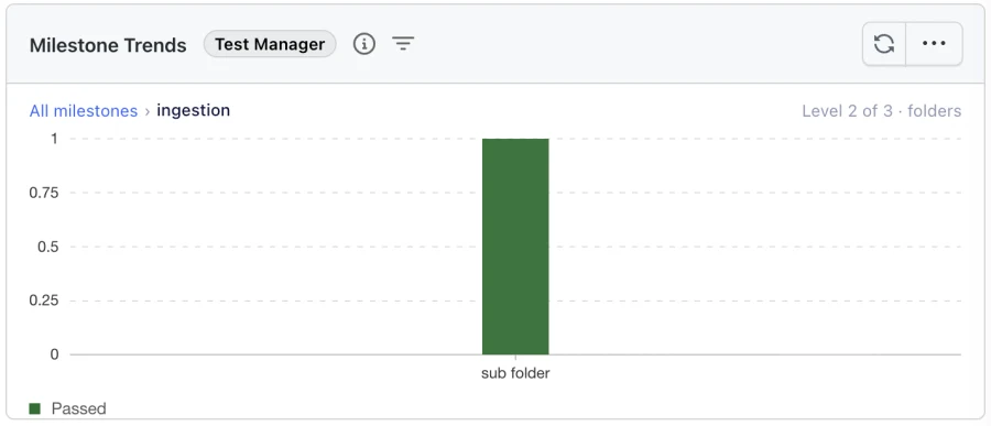 Milestone Trends widget drilled into a test run folder, with the breadcrumb and level indicator