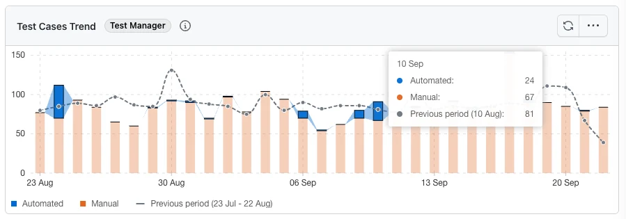Test Cases Trend widget in Stacked Bar view