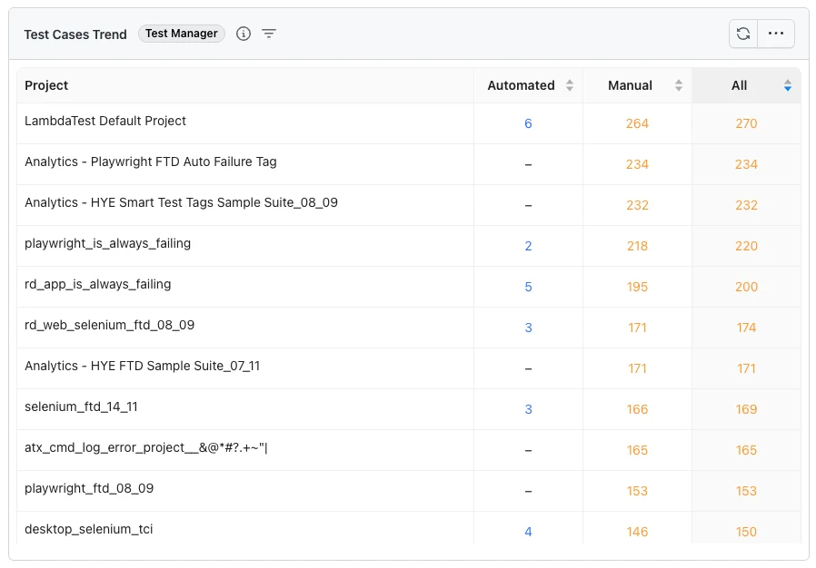 Test Cases Trend widget in Table view, broken down per project
